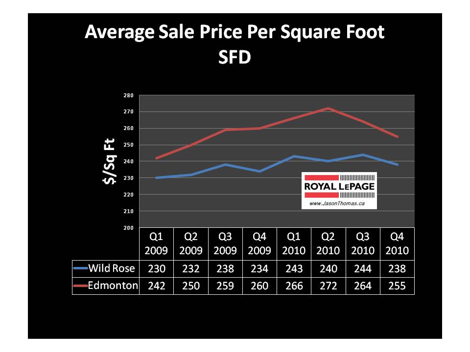 Wild Rose sale price per square foot edmonton